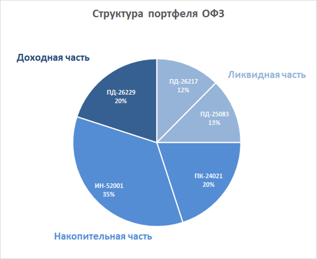 Облигационный портфель. Доходная часть портфеля это. Структура портфеля. Ликвидная доходная защитная часть.