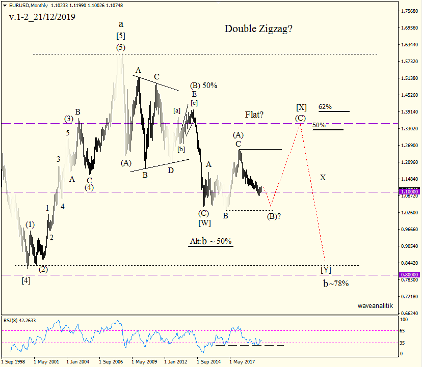 Eurusd. Месячная волновая разметка EUR USD. Волновой анализ евро доллар. EUR USD график. График евро доллар.