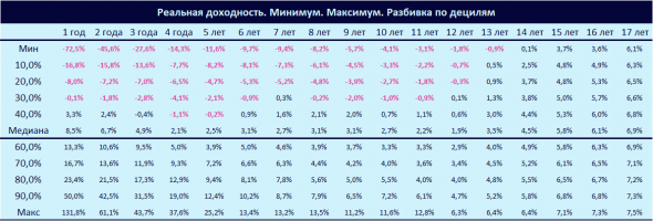 Расчет реальной доходности Индекса Мосбиржи