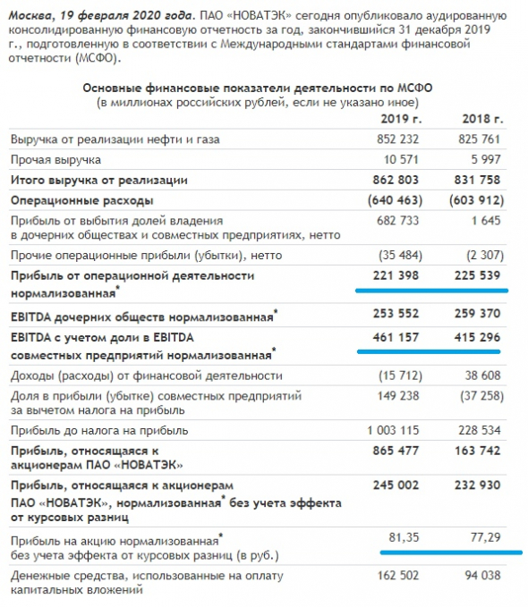 НОВАТЭК: обзор финансовых результатов за 4 кв. и 2019 год по МСФО