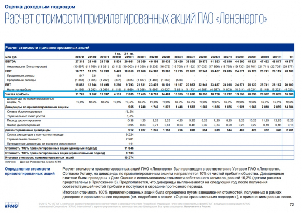 Риски и доходности Ленэнерго в отчетности по РСБУ за 2019 год
