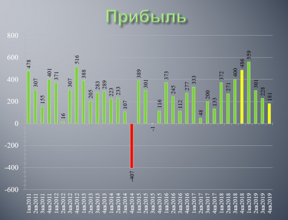 Газпром - обзор финансовых показателей за 2019 год по МСФО