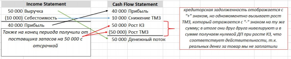 Cash Flow Statement косвенным методом: изменение оборотных активов
