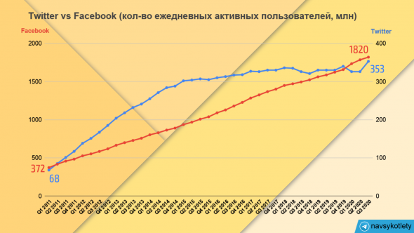 Facebook vs Twitter: динамика кол-ва юзеров