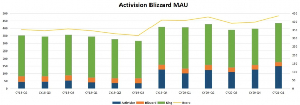 Activision Blizzard - перспективы и проблемы