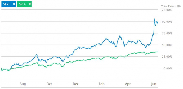 SoFi Social 50 ETF: инвестируем в “народную мудрость”?