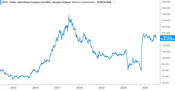 Аэрофлот - ловушка для инвестора Аэрофлот - ловушка для инвестора