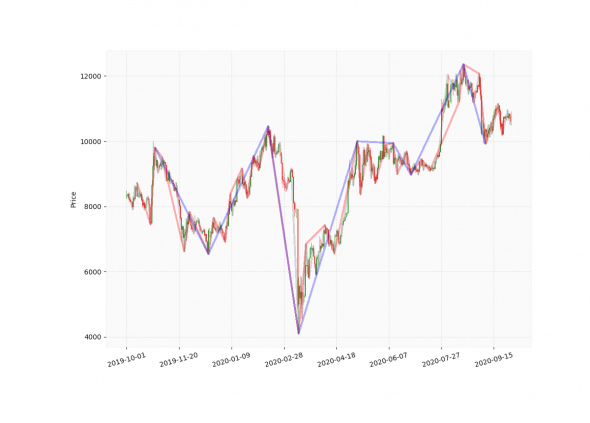 Тренды рынка. Актуальный тренд рынка. Аналитика рыночных трендов. Динамика рынка трейдинга.