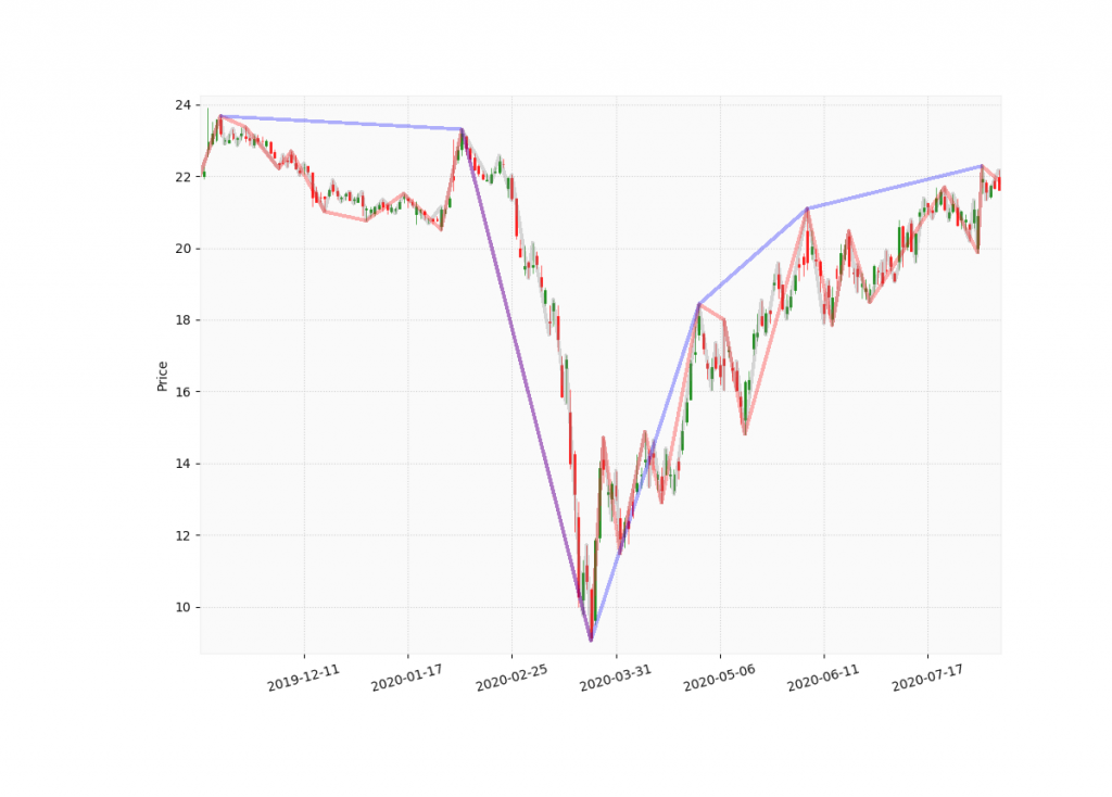 Текущие тенденции рынка. Тренды рынка. Аналитика рыночных трендов. Нильсен тренды рынка. Как определить какой тренд на рынке.