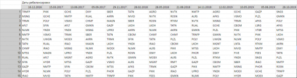 Momentum портфель (ETF) на индекс ММВБ