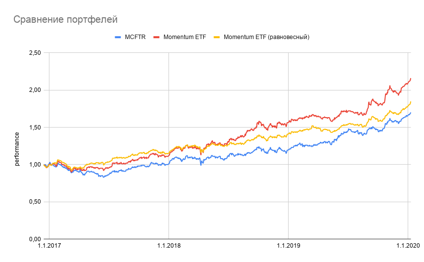 Графики фондов. Индекс биржи ETF. Инвестирования в ETF. ETF фонды доходность по годам. Etf ценная бумага