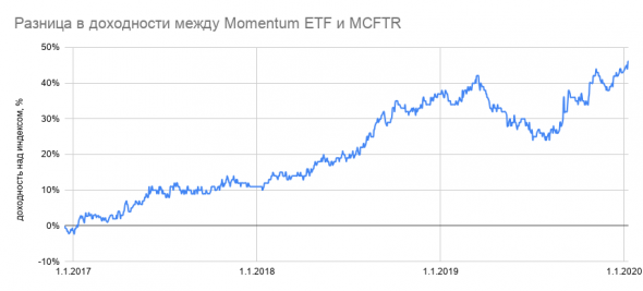 Momentum портфель (ETF) на индекс ММВБ