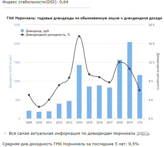 Дивиденды за 10 лет. Норникель дивиденды. Акции самые высокие дивиденды. Акции с самой высокой дивидендной доходностью. Дивиденды ГМК Норникель по годам.