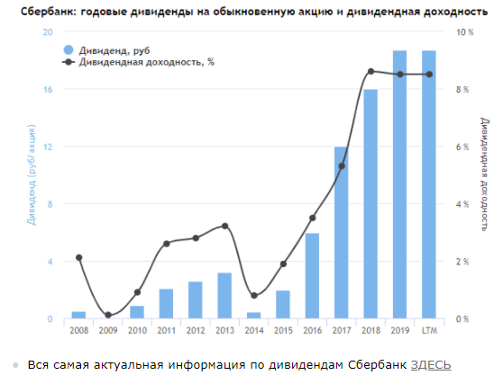 Дивиденды российских компаний -  У каких акций самые высокие дивиденды