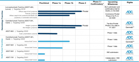 IPO ADC THERAPEUTICS SA (ADCT)