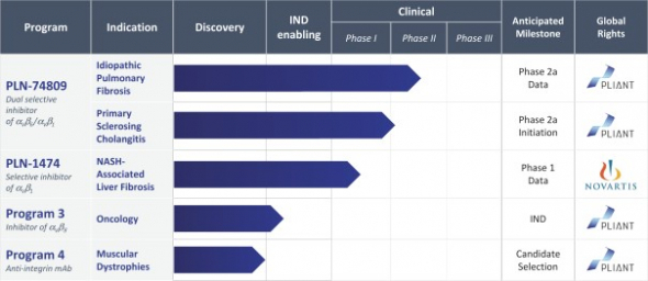 Обновлённый обзор IPO Pliant Therapeutics, Inc. (PLRX)