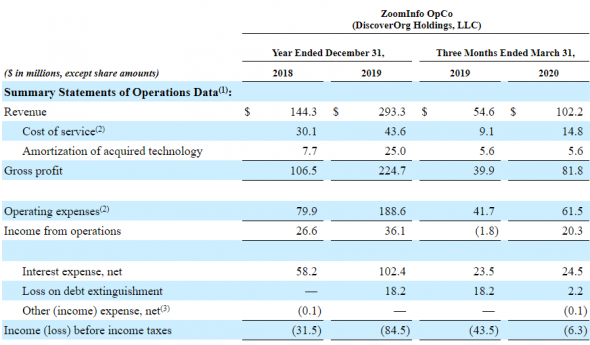 IPO ZoomInfo Technologies Inc.(ZI)