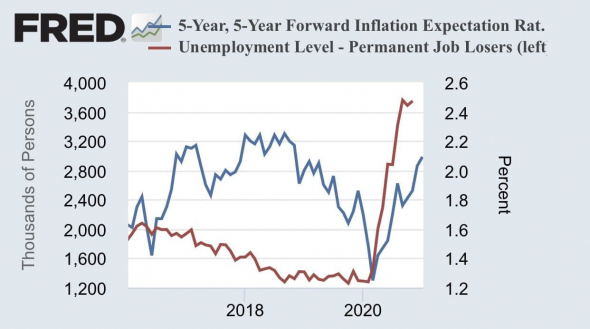 Инфляция и безработица в США