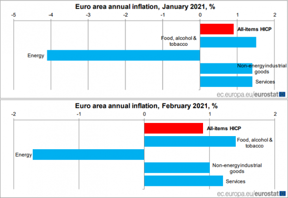 Инфляция в Еврозоне даёт пространство для печатанья новых денег.