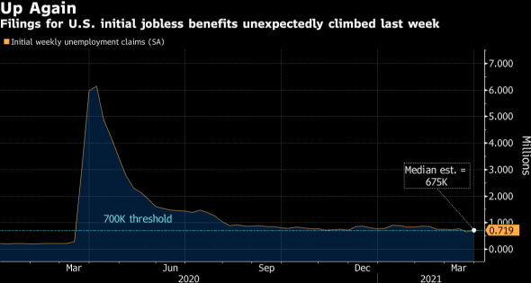 Рынок труда в США слегка замедлился