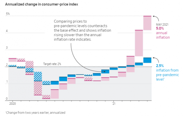 В США нет пугающей инфляции.