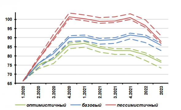 ЦМАКП: Оптимистичный прогноз по курсу рубля на 4й квартал 2020 ~ 80Р, пессимистичный ~ 100Р.