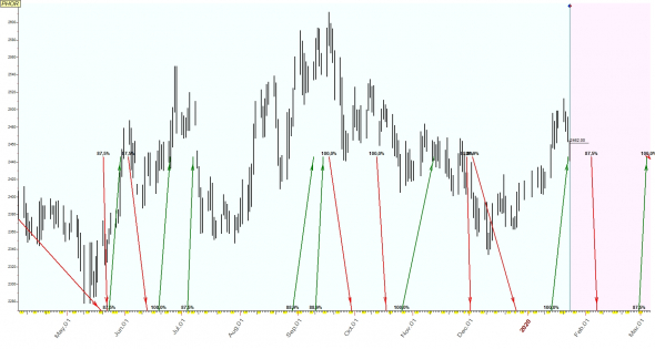 TimingSwingTrade / Russian Stock Market / #5 / PHOR, PLZL, ROSN /