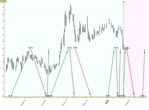 TimingSwingTrade / Russian Stock Market / #6 / GAZP, TATN, YNDX /