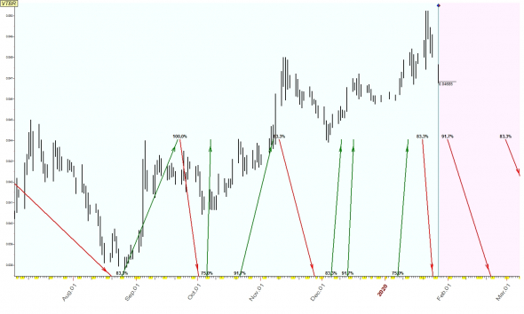 TimingSwingTrade / Russian Stock Market / #8 / LKOH, MGNT, VTBR /
