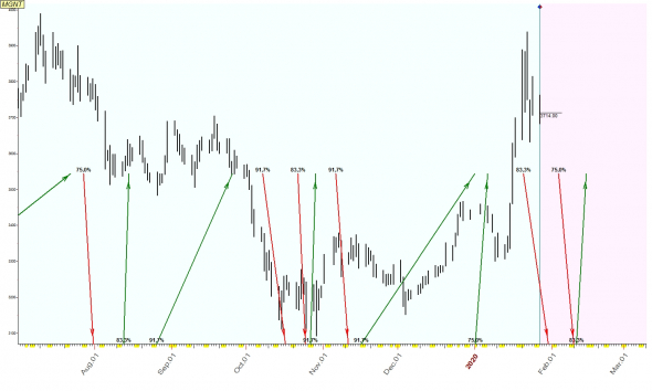 TimingSwingTrade / Russian Stock Market / #8 / LKOH, MGNT, VTBR /