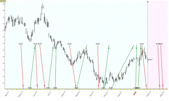 TimingSwingTrade / Russian Stock Market / #9 / CHMF, NLMK, SIBN /