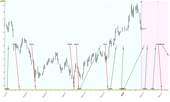 TimingSwingTrade / Russian Stock Market / #10 / ALRS, IRAO, RTKM /