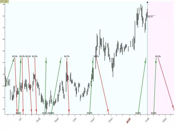 TimingSwingTrade / Russian Stock Market / #12 / PHOR, PLZL, ROSN /