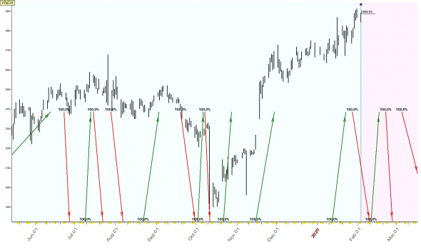 TimingSwingTrade / Russian Stock Market / #13 / GAZP, SBER, TATN, YNDX /