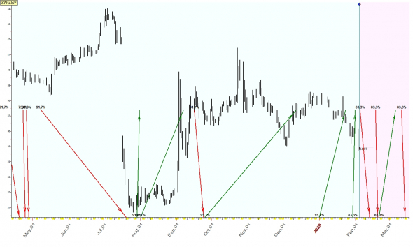 TimingSwingTrade / Russian Stock Market / #14 / MTSS, RASP, SNGSP /