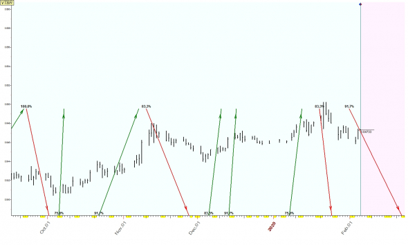 TimingSwingTrade / Russian Stock Market / #15 / MGNT, NVTK, VTBR /