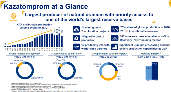 Лидер по добыче урана Казатомпром отчитался с ростом FCF. Дивиденды должны вырасти.