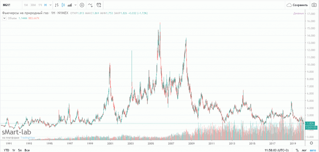 Ng фьючерс на газ форум