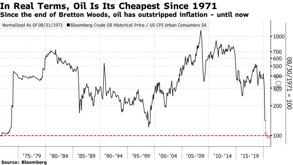На дне, или Еще четыре исторических графика по нефти