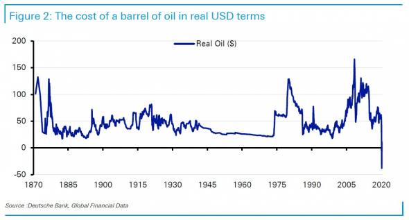 Аналитики Дойче Банка: к 150-летию цен на нефть