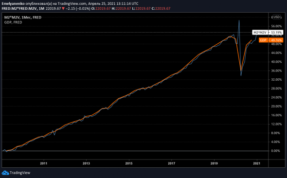 График 2. Оранжевая линия ВВП наложенная на синюю линию графика денежной массы помноженной на скорость обращения