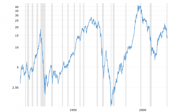 Взято с: https://www.macrotrends.net/1378/dow-to-gold-ratio-100-year-historical-chart