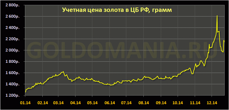 Курс золота в центробанке. Курс золота Центробанка. График золота по годам в РФ. Курс золота ЦБ. Стоимость золота по курсу ЦБ.