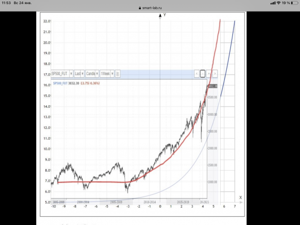 🙏Скиньте ссылочку на топик, где приведён график(фото прикладываю) экспоненты в S&P