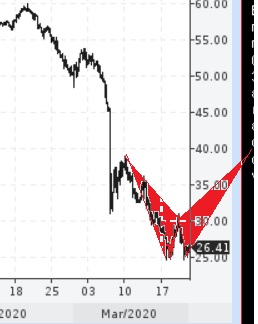 Нефть Брент вангую