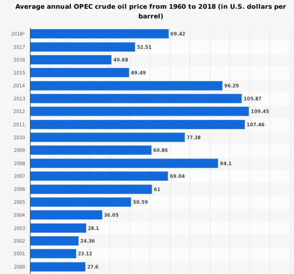 Среднегодовая цена на нефть стран OPEC с 1960 по 2018 год