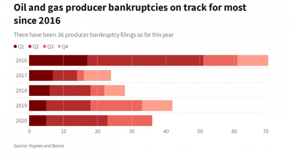 Oil and gas producer bankruptcies on track for most since 2016