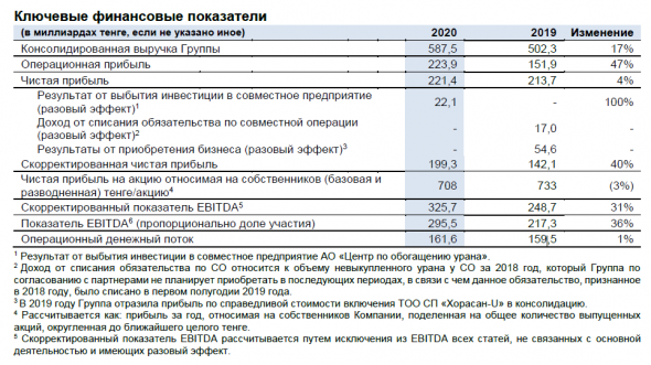 Казатомпром. Про дивиденды за 2020 год