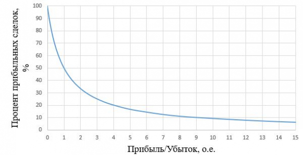 Точка безубыточности при торговле со стопом