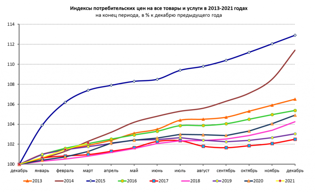 Рост цен на товары и услуги. ИПЦ 2021 Росстат. ИПЦ 2020 Росстат. ИПЦ России 2019 Росстат. Динамика инфляции в России 2021.